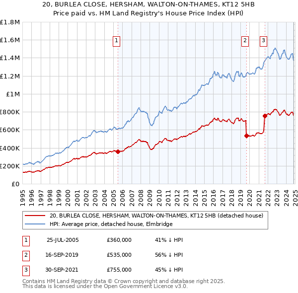 20, BURLEA CLOSE, HERSHAM, WALTON-ON-THAMES, KT12 5HB: Price paid vs HM Land Registry's House Price Index