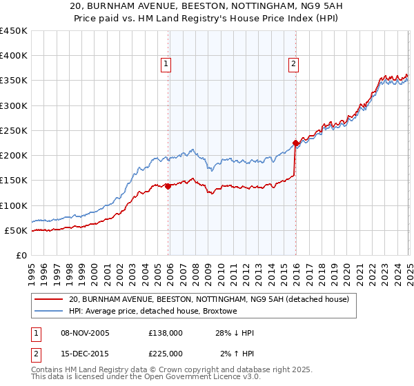 20, BURNHAM AVENUE, BEESTON, NOTTINGHAM, NG9 5AH: Price paid vs HM Land Registry's House Price Index