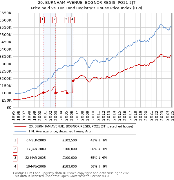 20, BURNHAM AVENUE, BOGNOR REGIS, PO21 2JT: Price paid vs HM Land Registry's House Price Index