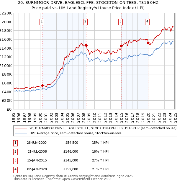 20, BURNMOOR DRIVE, EAGLESCLIFFE, STOCKTON-ON-TEES, TS16 0HZ: Price paid vs HM Land Registry's House Price Index