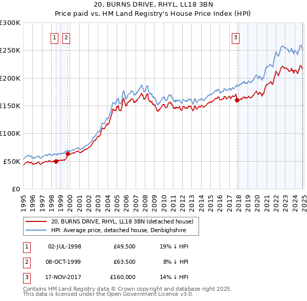 20, BURNS DRIVE, RHYL, LL18 3BN: Price paid vs HM Land Registry's House Price Index