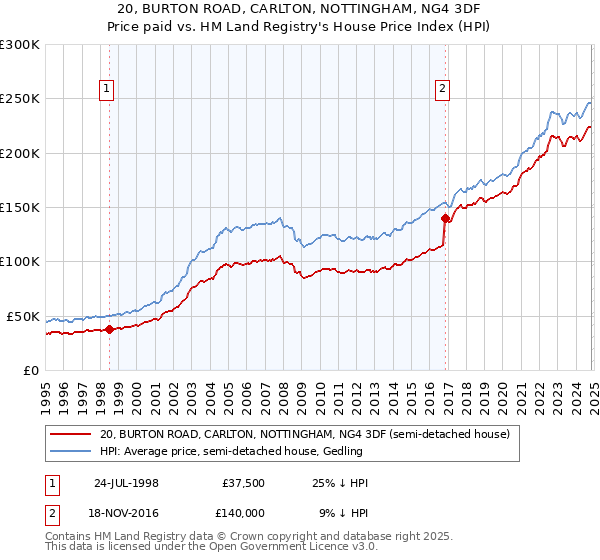 20, BURTON ROAD, CARLTON, NOTTINGHAM, NG4 3DF: Price paid vs HM Land Registry's House Price Index