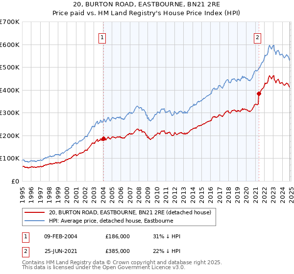 20, BURTON ROAD, EASTBOURNE, BN21 2RE: Price paid vs HM Land Registry's House Price Index