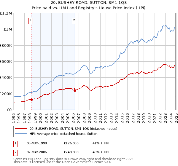 20, BUSHEY ROAD, SUTTON, SM1 1QS: Price paid vs HM Land Registry's House Price Index