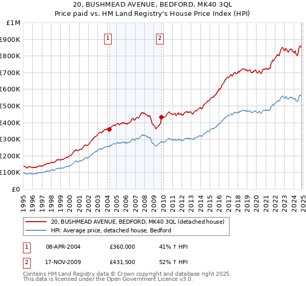 20, BUSHMEAD AVENUE, BEDFORD, MK40 3QL: Price paid vs HM Land Registry's House Price Index