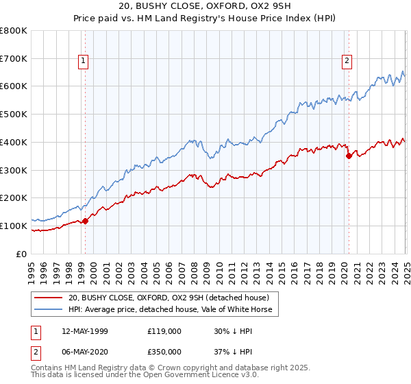 20, BUSHY CLOSE, OXFORD, OX2 9SH: Price paid vs HM Land Registry's House Price Index