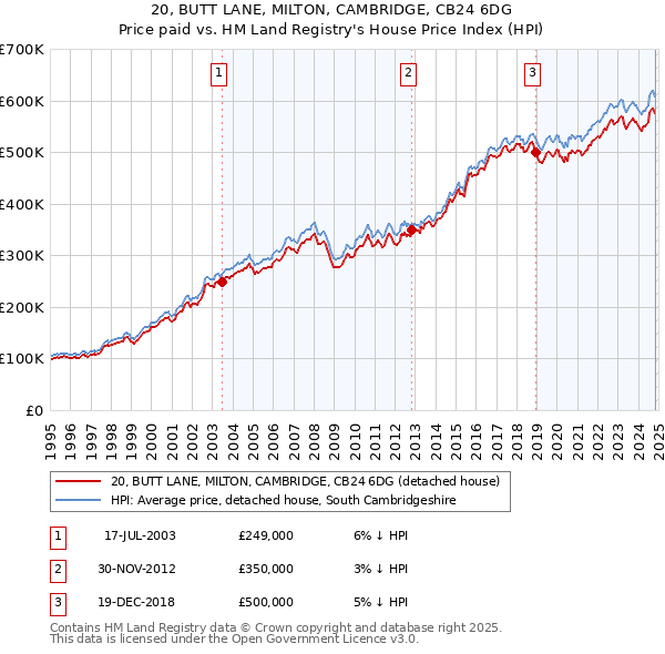 20, BUTT LANE, MILTON, CAMBRIDGE, CB24 6DG: Price paid vs HM Land Registry's House Price Index