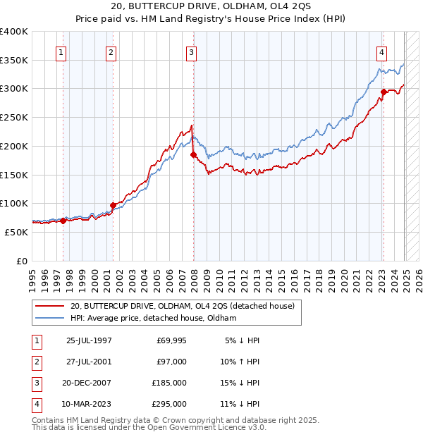 20, BUTTERCUP DRIVE, OLDHAM, OL4 2QS: Price paid vs HM Land Registry's House Price Index