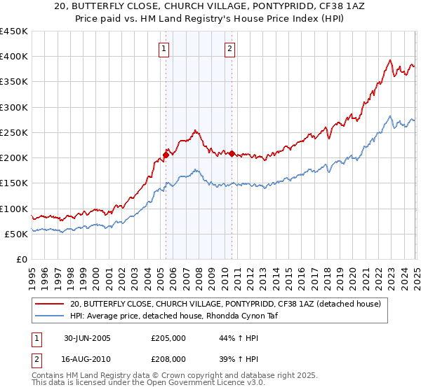 20, BUTTERFLY CLOSE, CHURCH VILLAGE, PONTYPRIDD, CF38 1AZ: Price paid vs HM Land Registry's House Price Index