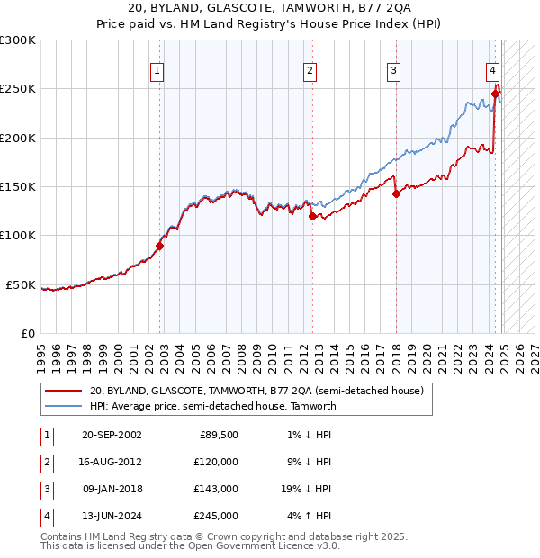 20, BYLAND, GLASCOTE, TAMWORTH, B77 2QA: Price paid vs HM Land Registry's House Price Index