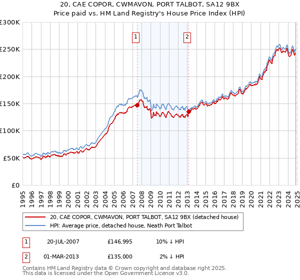 20, CAE COPOR, CWMAVON, PORT TALBOT, SA12 9BX: Price paid vs HM Land Registry's House Price Index