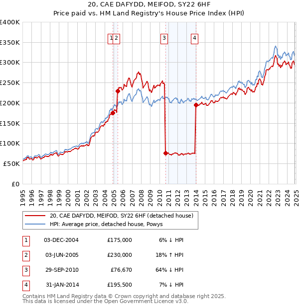 20, CAE DAFYDD, MEIFOD, SY22 6HF: Price paid vs HM Land Registry's House Price Index