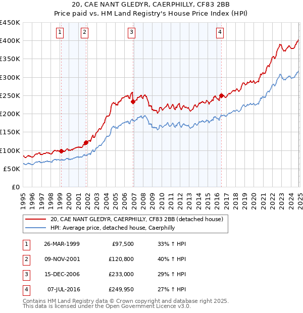 20, CAE NANT GLEDYR, CAERPHILLY, CF83 2BB: Price paid vs HM Land Registry's House Price Index