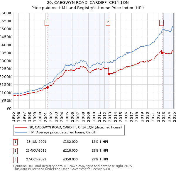 20, CAEGWYN ROAD, CARDIFF, CF14 1QN: Price paid vs HM Land Registry's House Price Index