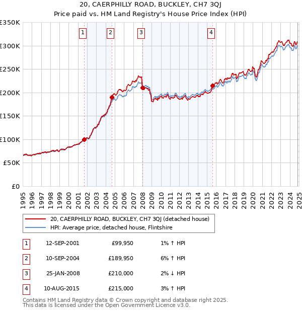 20, CAERPHILLY ROAD, BUCKLEY, CH7 3QJ: Price paid vs HM Land Registry's House Price Index