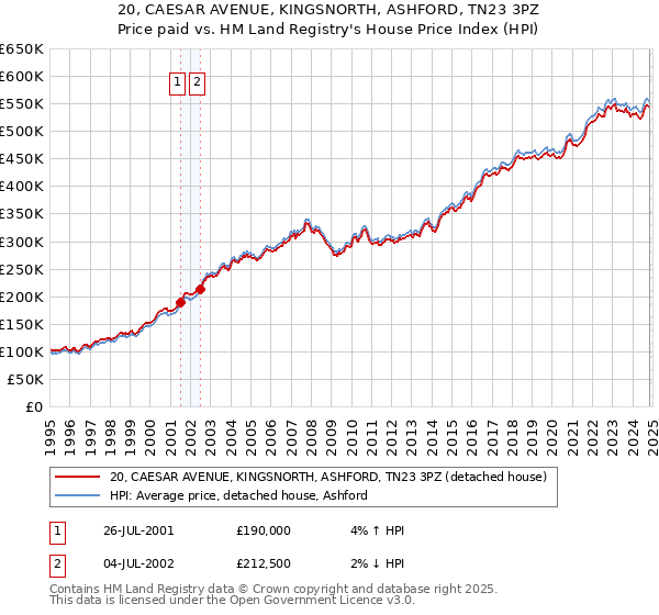 20, CAESAR AVENUE, KINGSNORTH, ASHFORD, TN23 3PZ: Price paid vs HM Land Registry's House Price Index