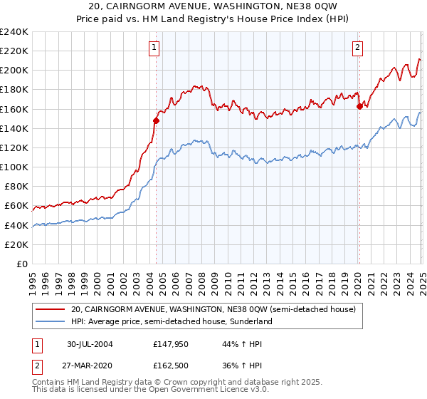 20, CAIRNGORM AVENUE, WASHINGTON, NE38 0QW: Price paid vs HM Land Registry's House Price Index