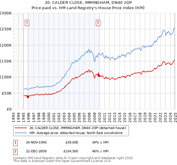 20, CALDER CLOSE, IMMINGHAM, DN40 2DP: Price paid vs HM Land Registry's House Price Index