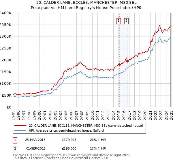 20, CALDER LANE, ECCLES, MANCHESTER, M30 8EL: Price paid vs HM Land Registry's House Price Index