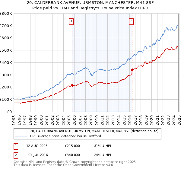 20, CALDERBANK AVENUE, URMSTON, MANCHESTER, M41 8SF: Price paid vs HM Land Registry's House Price Index