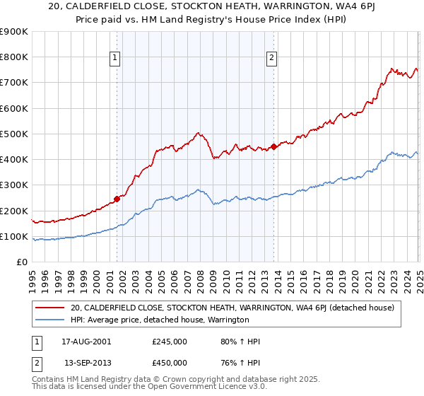 20, CALDERFIELD CLOSE, STOCKTON HEATH, WARRINGTON, WA4 6PJ: Price paid vs HM Land Registry's House Price Index