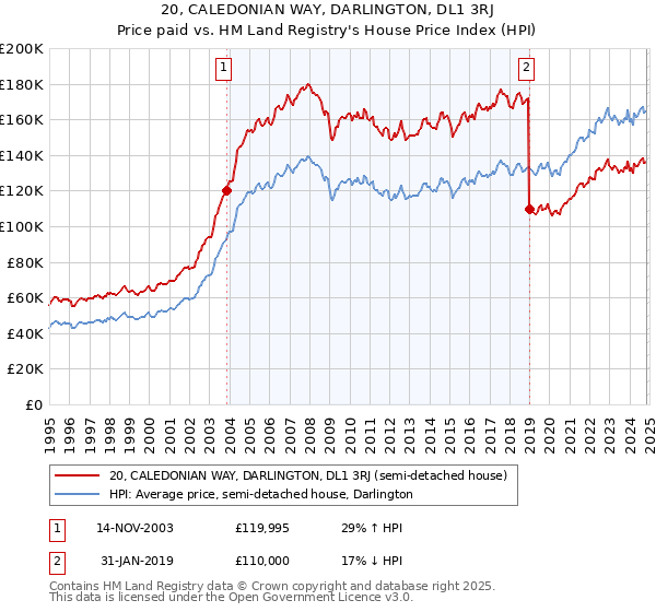 20, CALEDONIAN WAY, DARLINGTON, DL1 3RJ: Price paid vs HM Land Registry's House Price Index