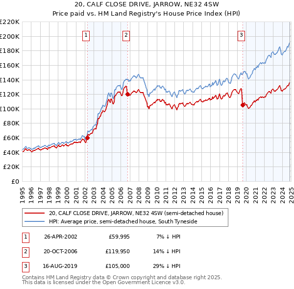 20, CALF CLOSE DRIVE, JARROW, NE32 4SW: Price paid vs HM Land Registry's House Price Index