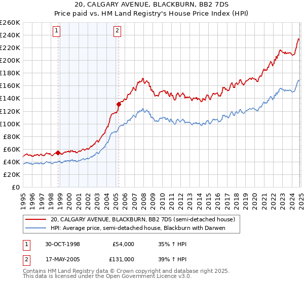 20, CALGARY AVENUE, BLACKBURN, BB2 7DS: Price paid vs HM Land Registry's House Price Index