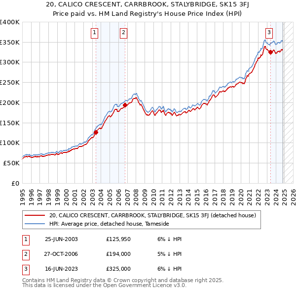 20, CALICO CRESCENT, CARRBROOK, STALYBRIDGE, SK15 3FJ: Price paid vs HM Land Registry's House Price Index