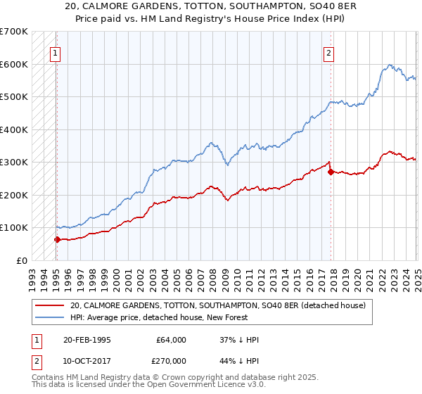 20, CALMORE GARDENS, TOTTON, SOUTHAMPTON, SO40 8ER: Price paid vs HM Land Registry's House Price Index