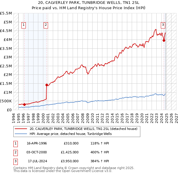 20, CALVERLEY PARK, TUNBRIDGE WELLS, TN1 2SL: Price paid vs HM Land Registry's House Price Index