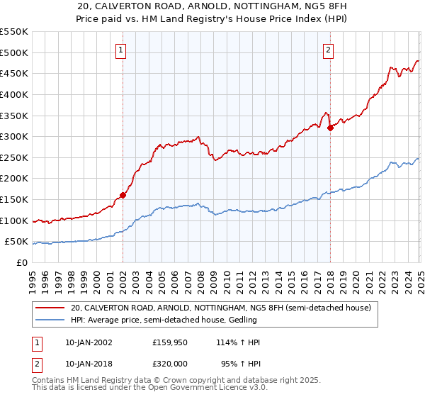 20, CALVERTON ROAD, ARNOLD, NOTTINGHAM, NG5 8FH: Price paid vs HM Land Registry's House Price Index