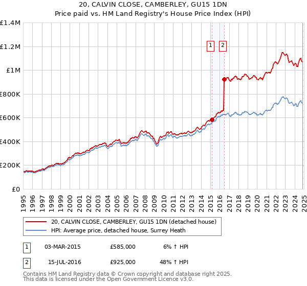 20, CALVIN CLOSE, CAMBERLEY, GU15 1DN: Price paid vs HM Land Registry's House Price Index