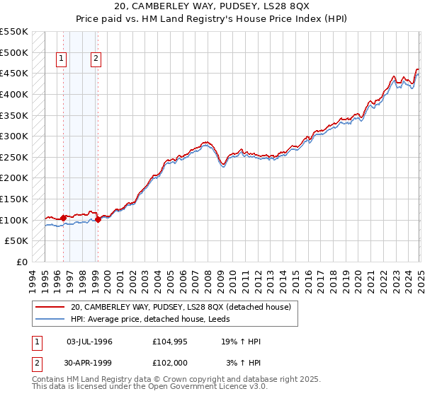 20, CAMBERLEY WAY, PUDSEY, LS28 8QX: Price paid vs HM Land Registry's House Price Index