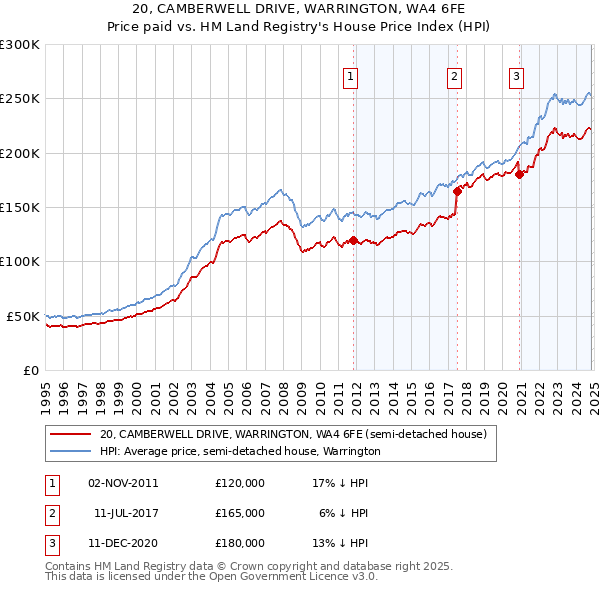 20, CAMBERWELL DRIVE, WARRINGTON, WA4 6FE: Price paid vs HM Land Registry's House Price Index