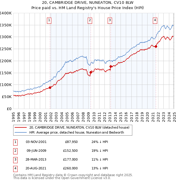 20, CAMBRIDGE DRIVE, NUNEATON, CV10 8LW: Price paid vs HM Land Registry's House Price Index