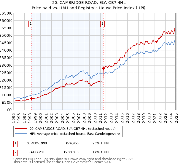 20, CAMBRIDGE ROAD, ELY, CB7 4HL: Price paid vs HM Land Registry's House Price Index