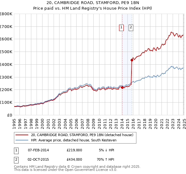 20, CAMBRIDGE ROAD, STAMFORD, PE9 1BN: Price paid vs HM Land Registry's House Price Index