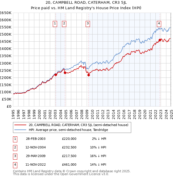 20, CAMPBELL ROAD, CATERHAM, CR3 5JL: Price paid vs HM Land Registry's House Price Index