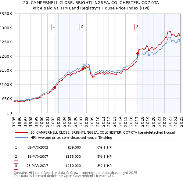 20, CAMPERNELL CLOSE, BRIGHTLINGSEA, COLCHESTER, CO7 0TA: Price paid vs HM Land Registry's House Price Index