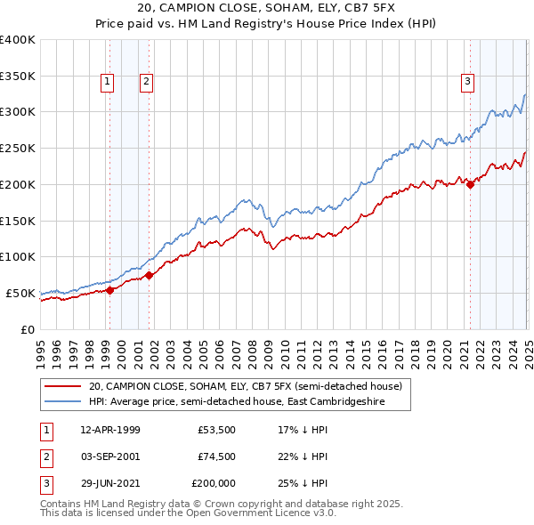 20, CAMPION CLOSE, SOHAM, ELY, CB7 5FX: Price paid vs HM Land Registry's House Price Index