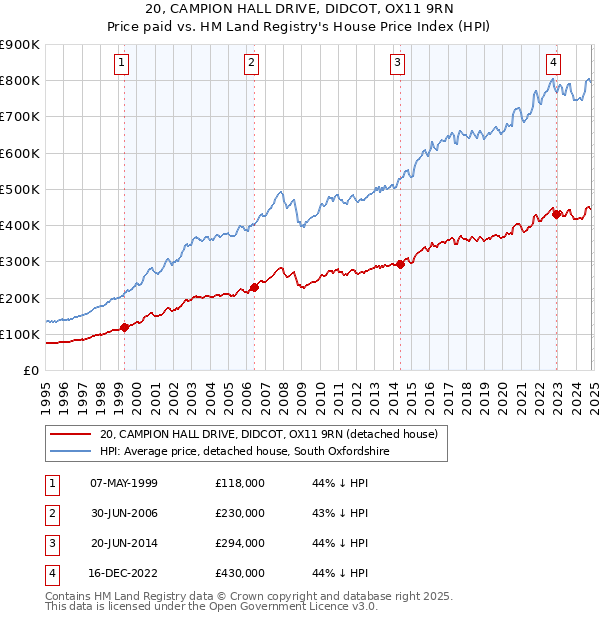 20, CAMPION HALL DRIVE, DIDCOT, OX11 9RN: Price paid vs HM Land Registry's House Price Index