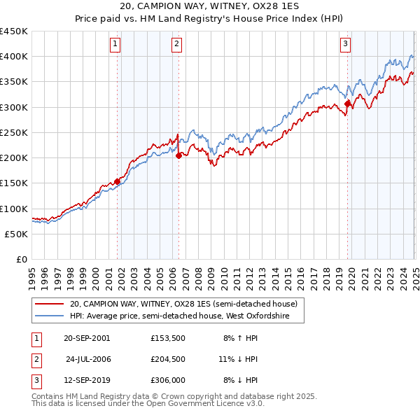 20, CAMPION WAY, WITNEY, OX28 1ES: Price paid vs HM Land Registry's House Price Index