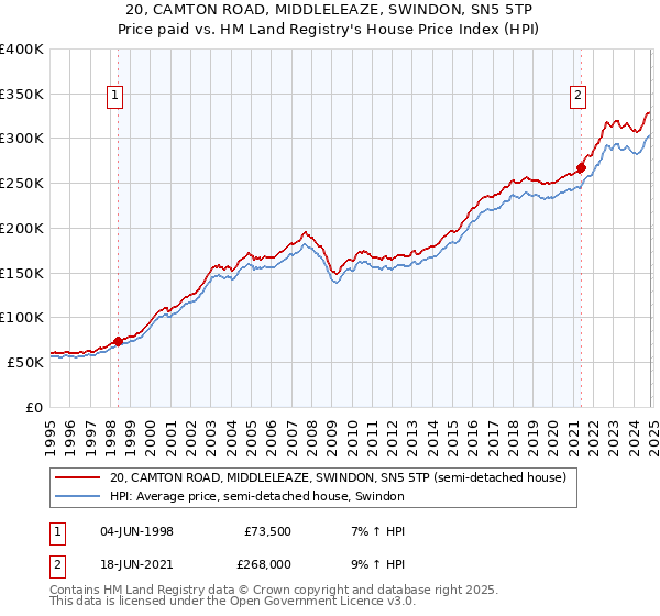 20, CAMTON ROAD, MIDDLELEAZE, SWINDON, SN5 5TP: Price paid vs HM Land Registry's House Price Index