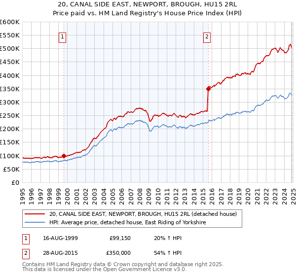 20, CANAL SIDE EAST, NEWPORT, BROUGH, HU15 2RL: Price paid vs HM Land Registry's House Price Index