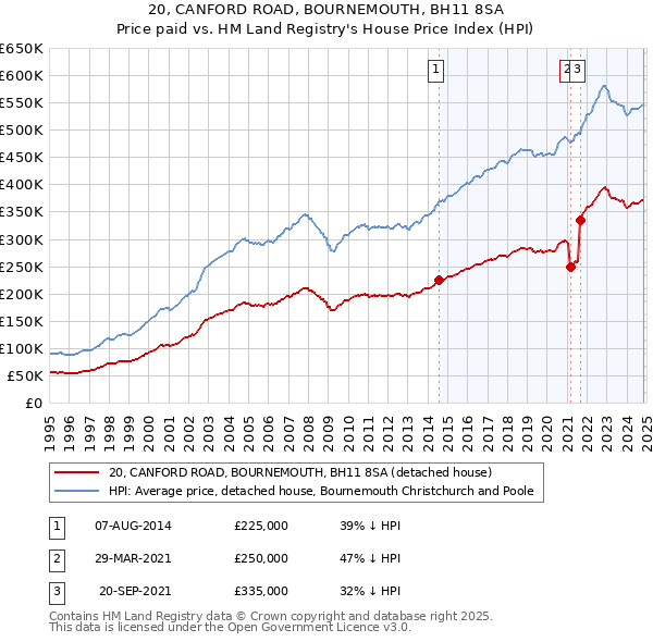 20, CANFORD ROAD, BOURNEMOUTH, BH11 8SA: Price paid vs HM Land Registry's House Price Index