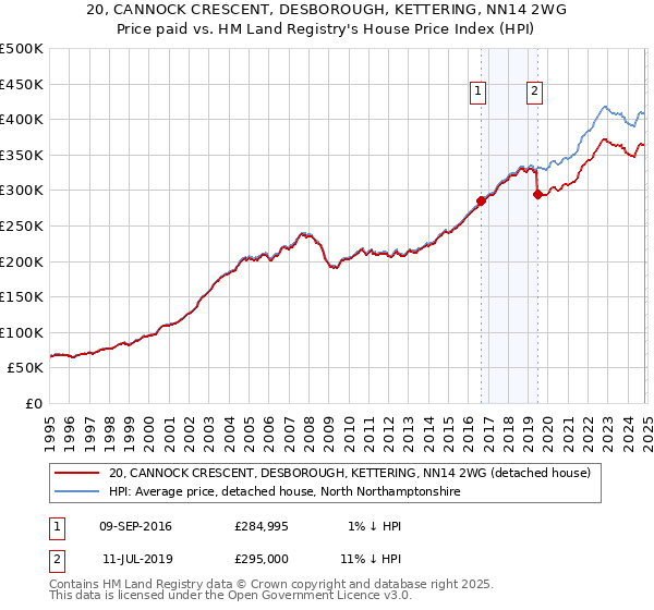 20, CANNOCK CRESCENT, DESBOROUGH, KETTERING, NN14 2WG: Price paid vs HM Land Registry's House Price Index