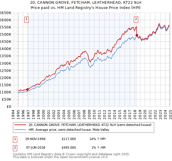 20, CANNON GROVE, FETCHAM, LEATHERHEAD, KT22 9LH: Price paid vs HM Land Registry's House Price Index