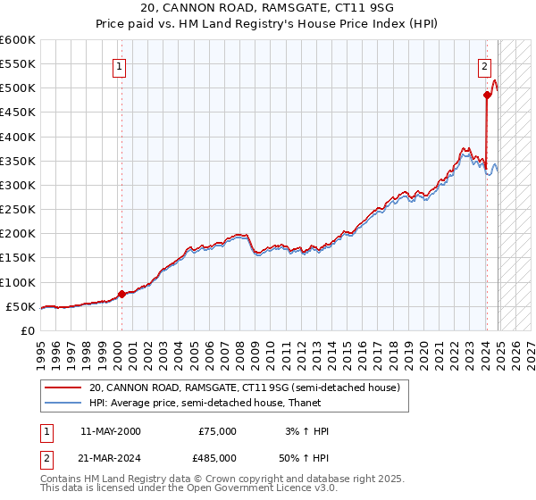 20, CANNON ROAD, RAMSGATE, CT11 9SG: Price paid vs HM Land Registry's House Price Index