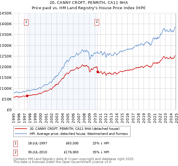 20, CANNY CROFT, PENRITH, CA11 9HA: Price paid vs HM Land Registry's House Price Index